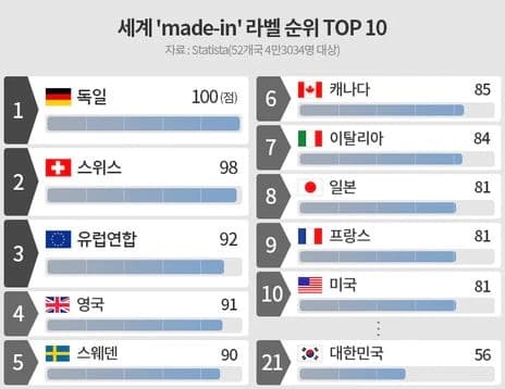 메이드인 하면 떠오르는 이미지