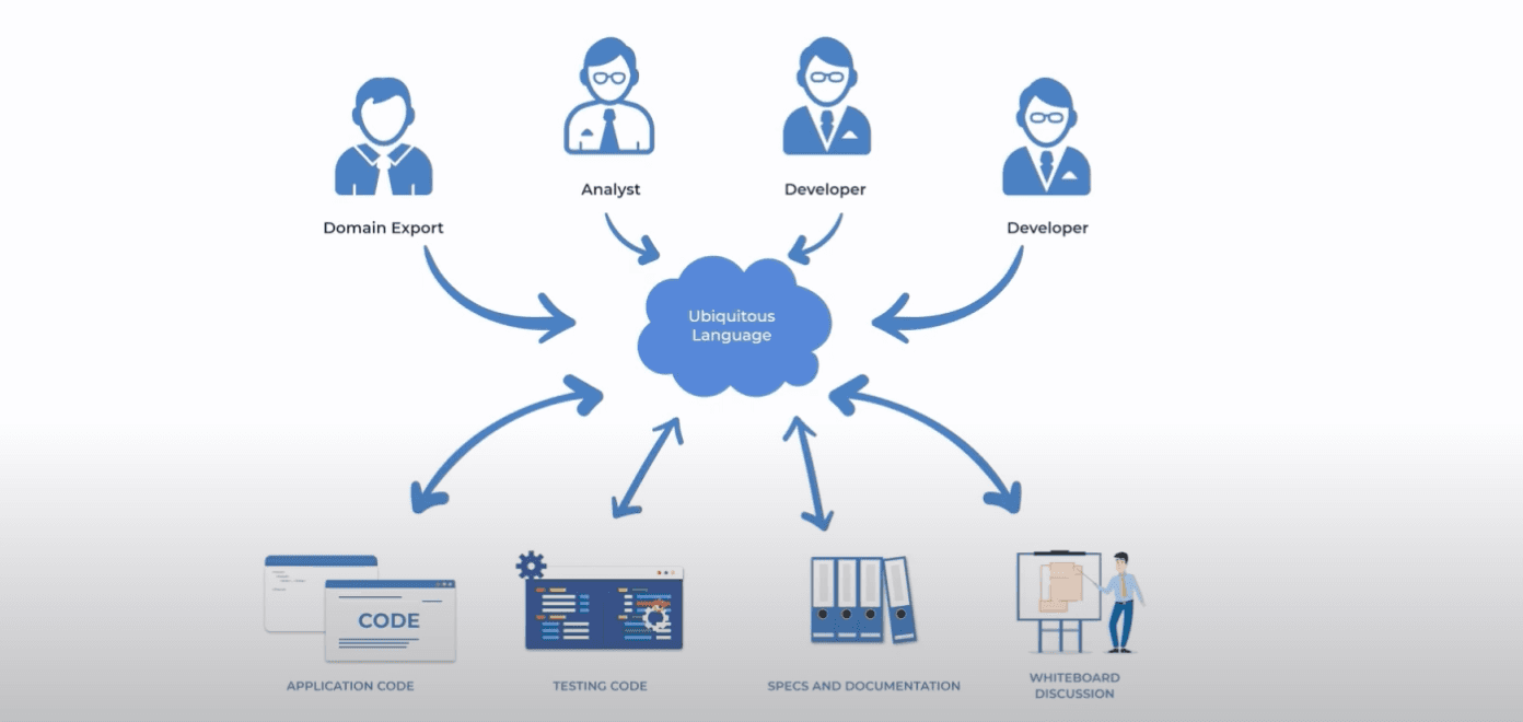 Domain-Driven-Design