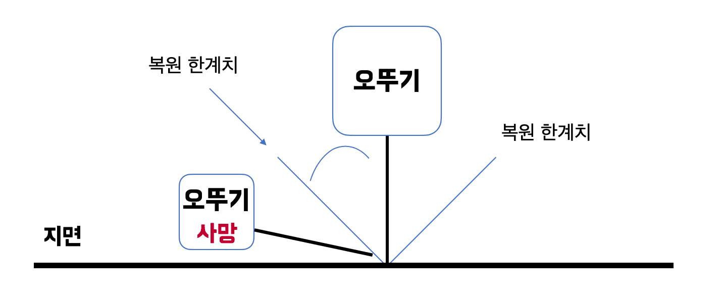 후륜차 운전자들 필독사항