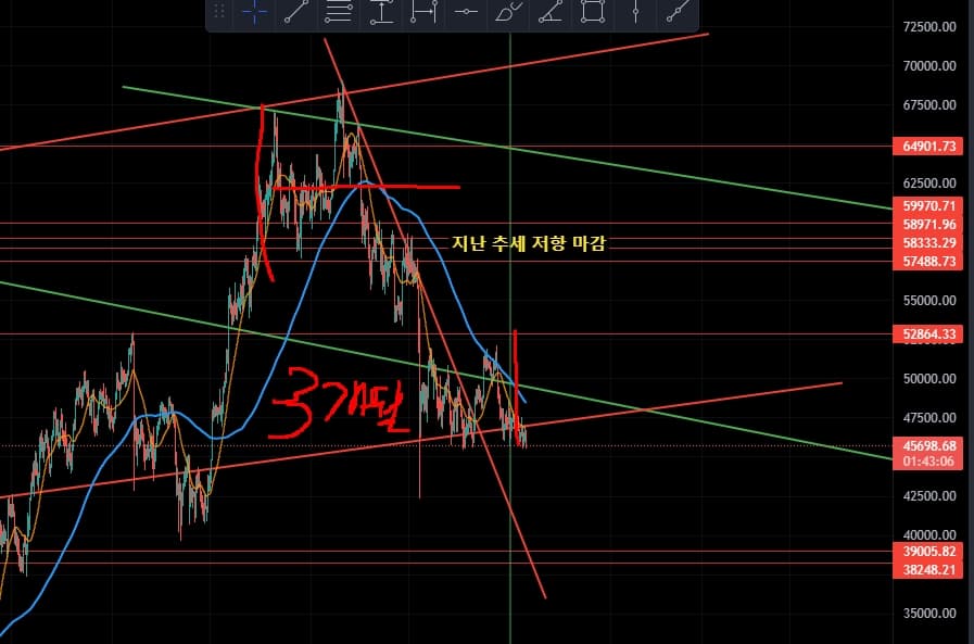 앞으로 3개월은 변동성이 없는거를 조심해야 함