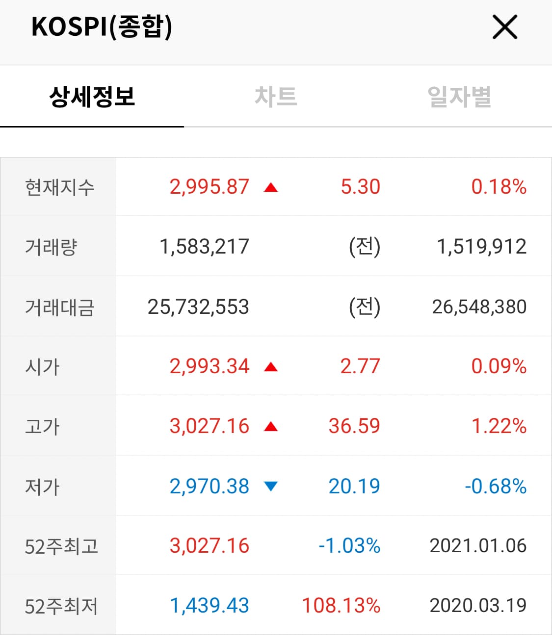 3천달성