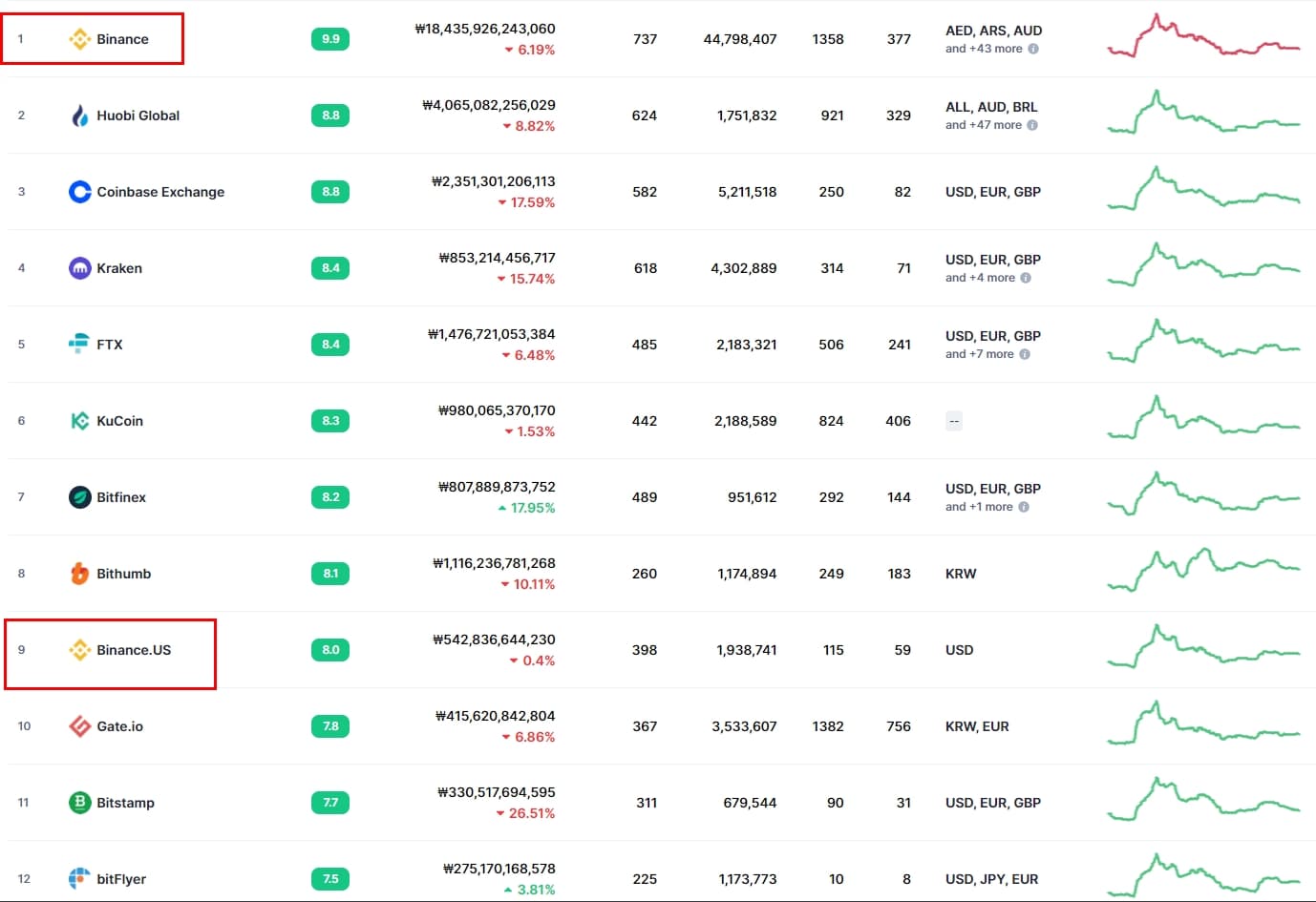 세계 1위 거래소 바이낸스(Binance) 사용법에 대해 Araboja.