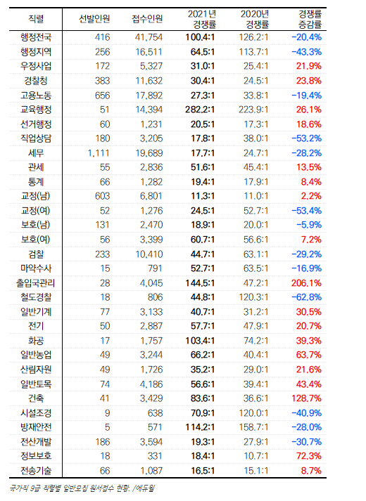 항상 모든일은 정규분포 내에서 움직여야 한다(Feat 공무원 시험)