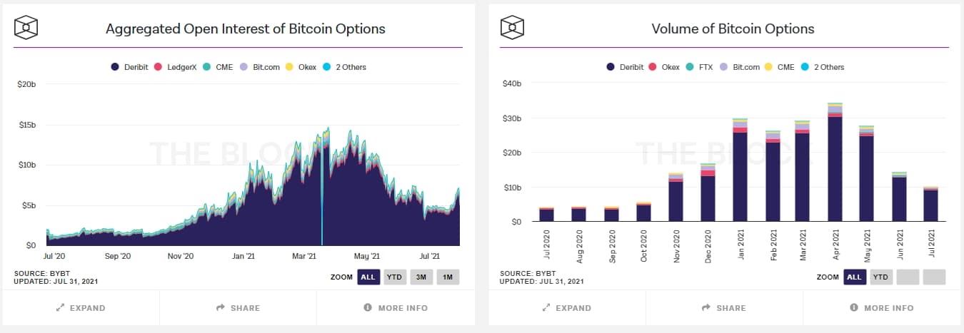 비트코인 Option 시장 근황