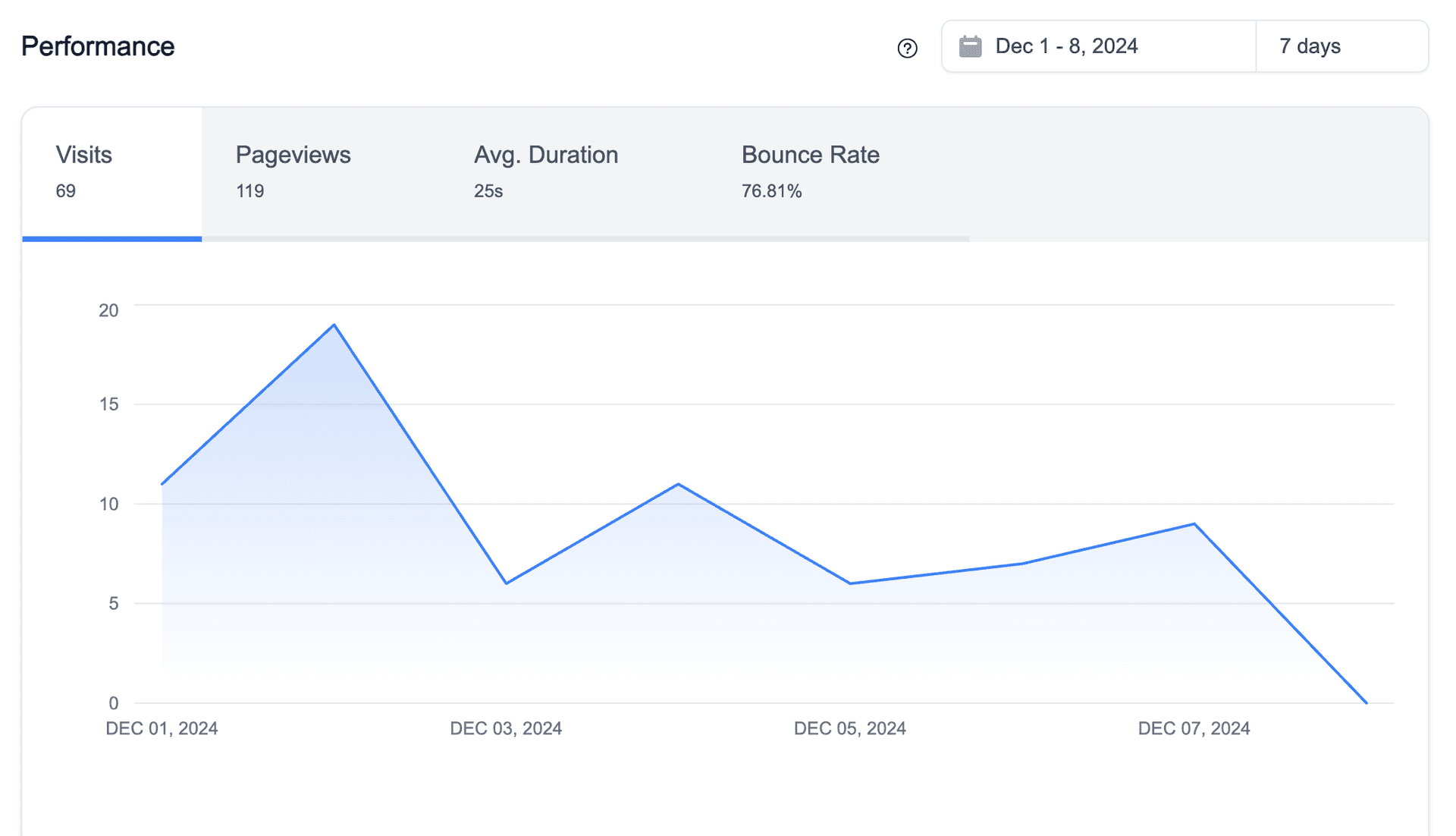 BlogPro Analytics Dashboard