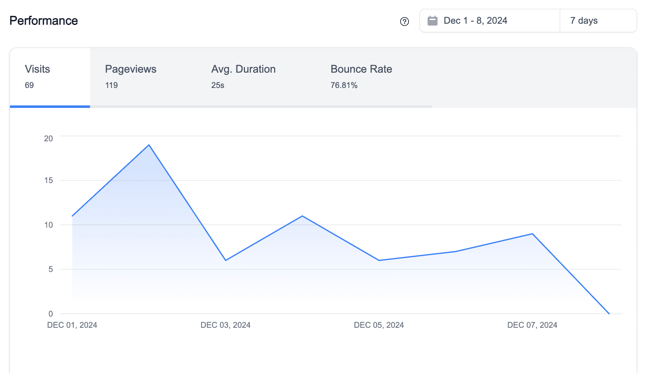 BlogPro Analytics Dashboard