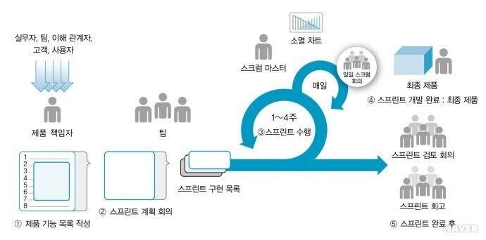 애자일방법론(SCRUM)